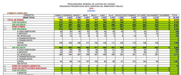 La culpabilidad de la SSP y la Procuraduría Estatal