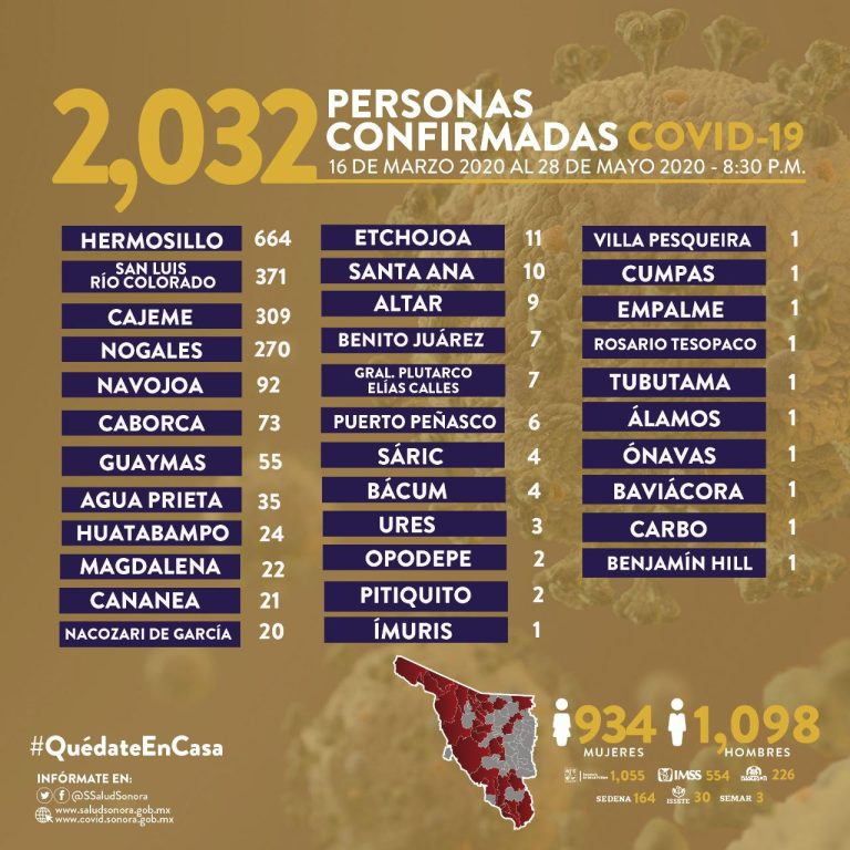 Rebasa Sonora los dos mil contagios por Covid-19