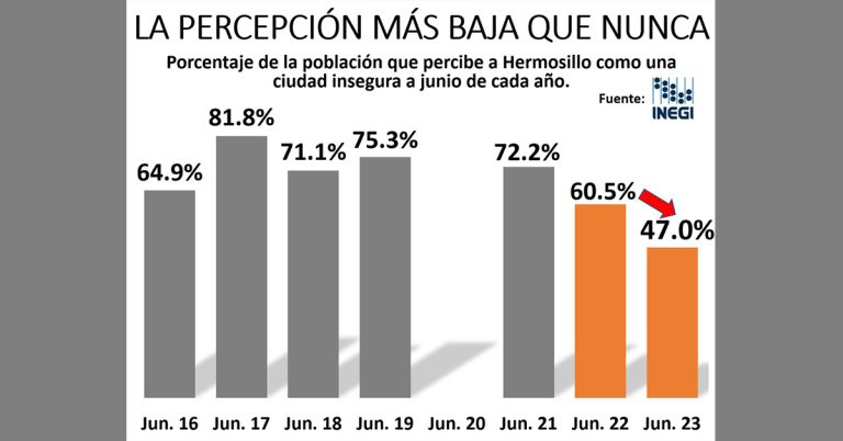 Hermosillo en su mejor nivel en percepción de inseguridad y en eficiencia desde que lo mide INEGI