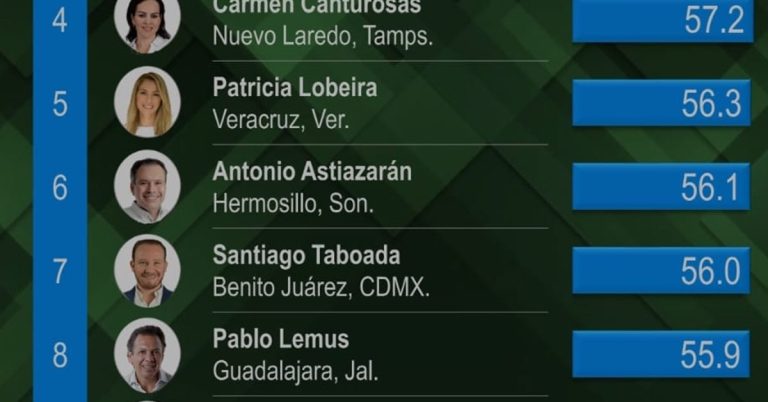 Es Toño Astiazarán el sexto alcalde del país mejor evaluado por los ciudadanos: Consulta Mitofsky